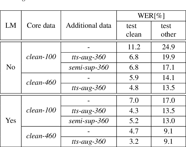 Figure 4 for You Do Not Need More Data: Improving End-To-End Speech Recognition by Text-To-Speech Data Augmentation