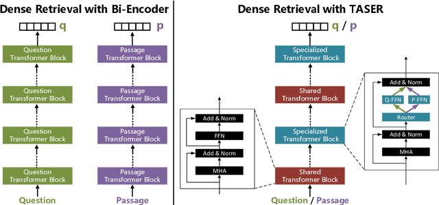 Figure 1 for Task-Aware Specialization for Efficient and Robust Dense Retrieval for Open-Domain Question Answering