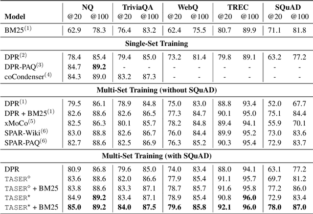 Figure 3 for Task-Aware Specialization for Efficient and Robust Dense Retrieval for Open-Domain Question Answering