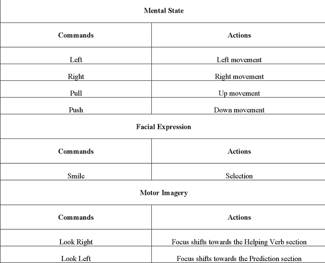 Figure 4 for EmoWrite: A Sentiment Analysis-Based Thought to Text Conversion