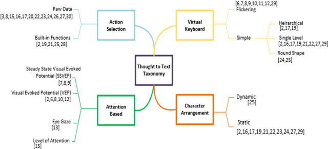 Figure 1 for EmoWrite: A Sentiment Analysis-Based Thought to Text Conversion