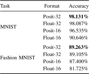 Figure 2 for Deep Learning Training on the Edge with Low-Precision Posits