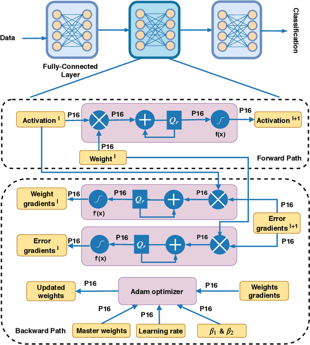 Figure 1 for Deep Learning Training on the Edge with Low-Precision Posits