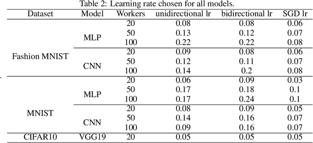 Figure 4 for Downlink Compression Improves TopK Sparsification