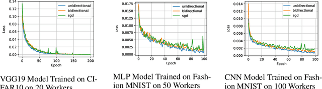 Figure 3 for Downlink Compression Improves TopK Sparsification