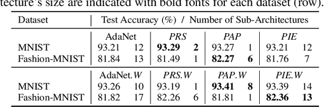 Figure 4 for Sub-Architecture Ensemble Pruning in Neural Architecture Search