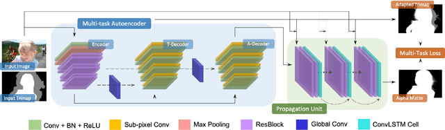 Figure 3 for Disentangled Image Matting