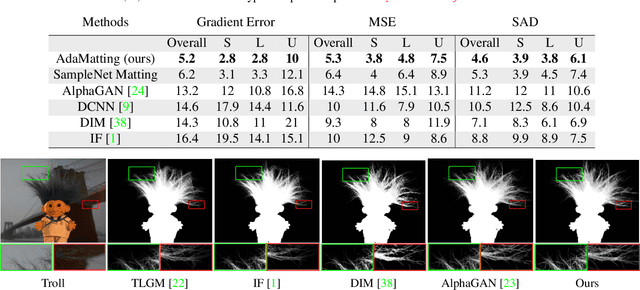 Figure 2 for Disentangled Image Matting