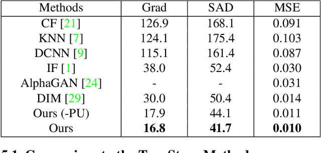 Figure 4 for Disentangled Image Matting