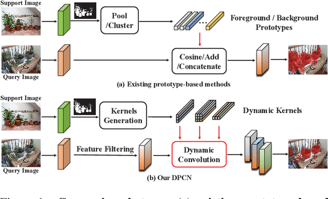 Figure 1 for Dynamic Prototype Convolution Network for Few-Shot Semantic Segmentation