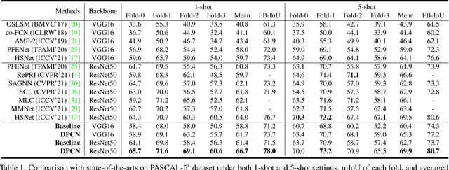 Figure 2 for Dynamic Prototype Convolution Network for Few-Shot Semantic Segmentation