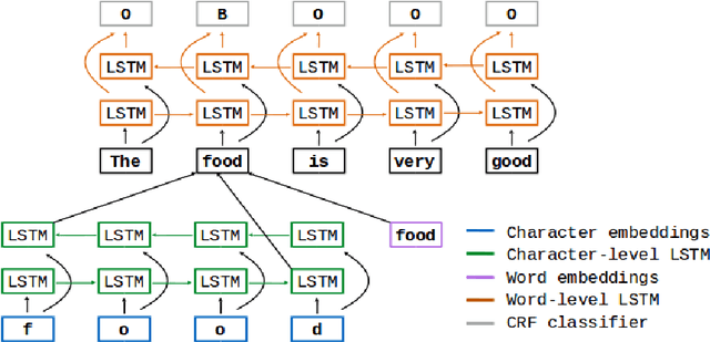 Figure 1 for Unsupervised Aspect Term Extraction with B-LSTM & CRF using Automatically Labelled Datasets