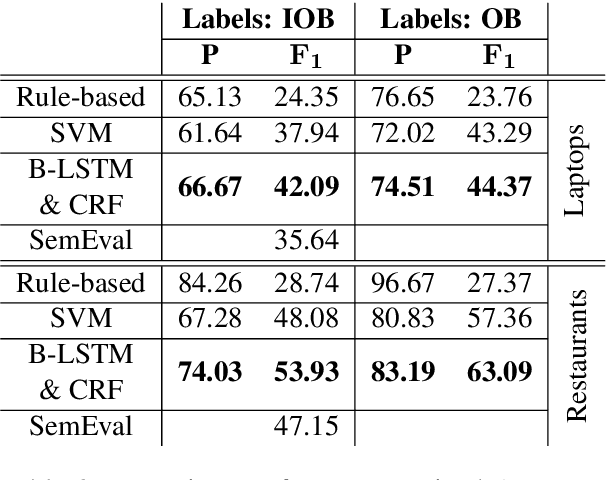 Figure 4 for Unsupervised Aspect Term Extraction with B-LSTM & CRF using Automatically Labelled Datasets