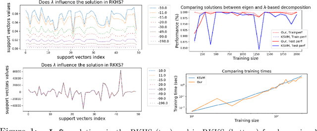Figure 1 for TrIK-SVM : an alternative decomposition for kernel methods in Krein spaces