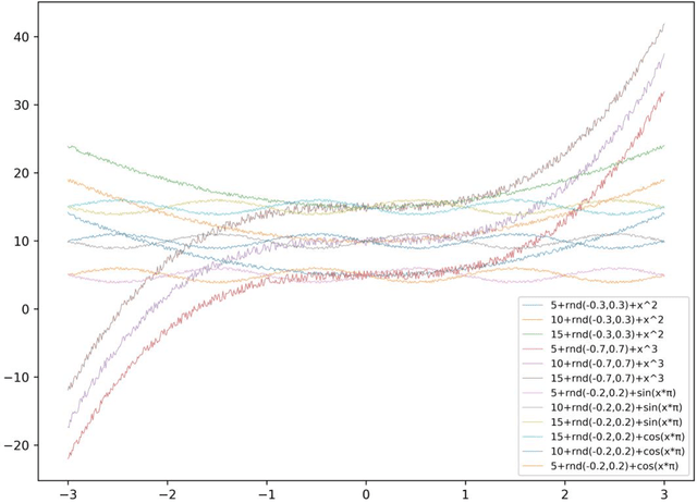 Figure 1 for Data Curves Clustering Using Common Patterns Detection