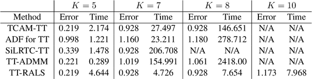 Figure 3 for On Tensor Train Rank Minimization: Statistical Efficiency and Scalable Algorithm