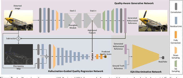 Figure 3 for Hallucinated-IQA: No-Reference Image Quality Assessment via Adversarial Learning