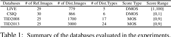 Figure 2 for Hallucinated-IQA: No-Reference Image Quality Assessment via Adversarial Learning