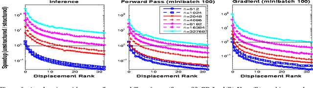 Figure 3 for Structured Transforms for Small-Footprint Deep Learning