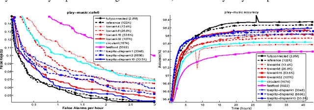 Figure 4 for Structured Transforms for Small-Footprint Deep Learning