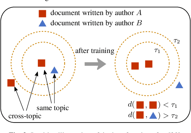 Figure 4 for Similarity Learning for Authorship Verification in Social Media
