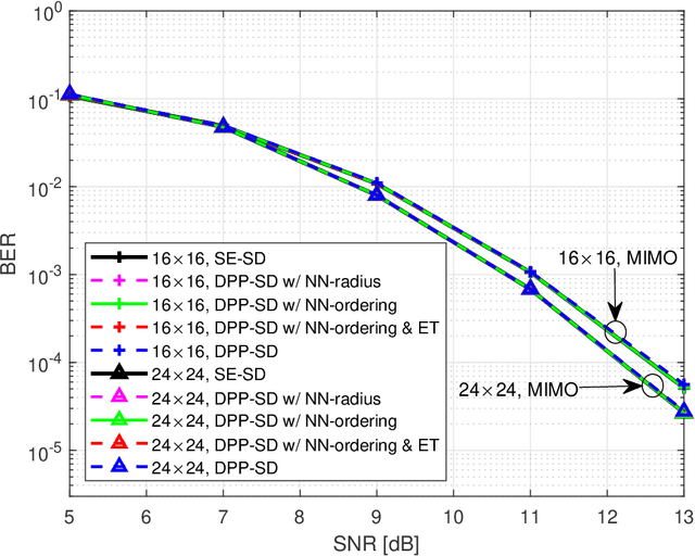 Figure 3 for Learning-Aided Deep Path Prediction for Sphere Decoding in Large MIMO Systems