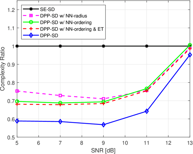 Figure 4 for Learning-Aided Deep Path Prediction for Sphere Decoding in Large MIMO Systems