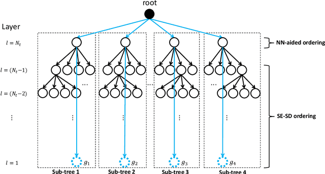 Figure 1 for Learning-Aided Deep Path Prediction for Sphere Decoding in Large MIMO Systems