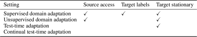 Figure 1 for Evaluating Continual Test-Time Adaptation for Contextual and Semantic Domain Shifts