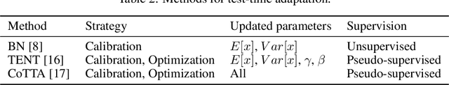 Figure 3 for Evaluating Continual Test-Time Adaptation for Contextual and Semantic Domain Shifts