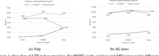 Figure 1 for Magic Pyramid: Accelerating Inference with Early Exiting and Token Pruning