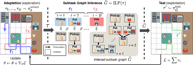 Figure 1 for Meta Reinforcement Learning with Autonomous Inference of Subtask Dependencies