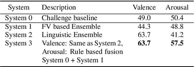 Figure 3 for Is Everything Fine, Grandma? Acoustic and Linguistic Modeling for Robust Elderly Speech Emotion Recognition