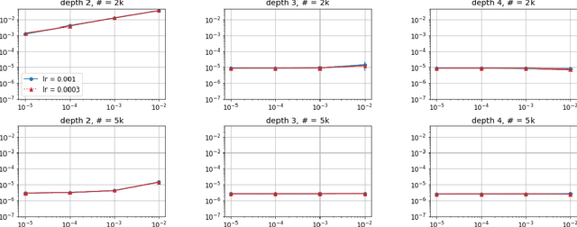 Figure 4 for Implicit Regularization in Deep Matrix Factorization