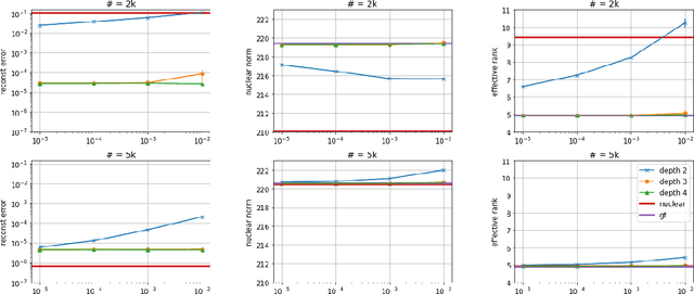 Figure 2 for Implicit Regularization in Deep Matrix Factorization