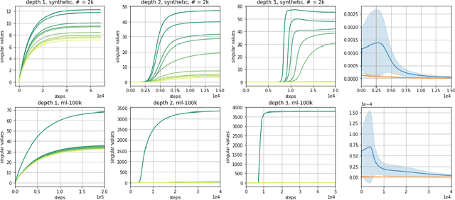 Figure 3 for Implicit Regularization in Deep Matrix Factorization