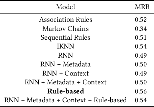 Figure 2 for Many-to-one Recurrent Neural Network for Session-based Recommendation