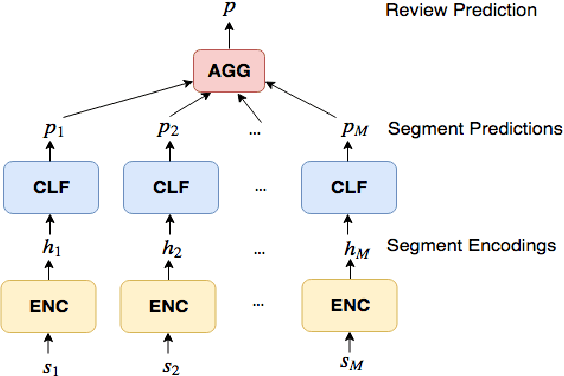 Figure 3 for Weakly Supervised Attention Networks for Fine-Grained Opinion Mining and Public Health