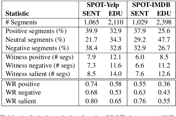 Figure 2 for Weakly Supervised Attention Networks for Fine-Grained Opinion Mining and Public Health