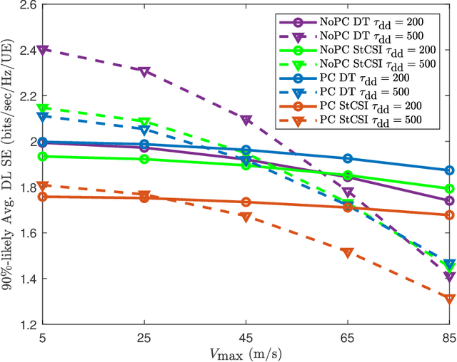 Figure 4 for Impact of Mobility on Downlink Cell-Free Massive MIMO Systems