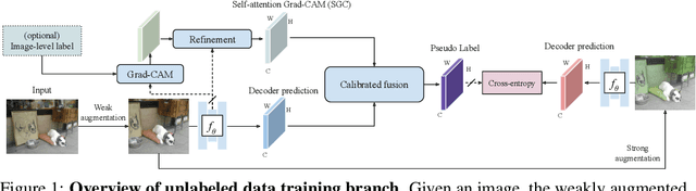 Figure 1 for PseudoSeg: Designing Pseudo Labels for Semantic Segmentation