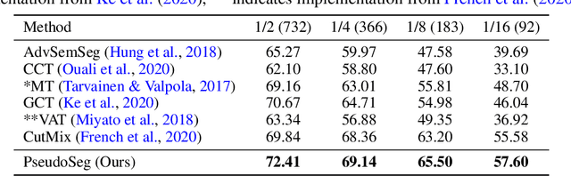 Figure 4 for PseudoSeg: Designing Pseudo Labels for Semantic Segmentation