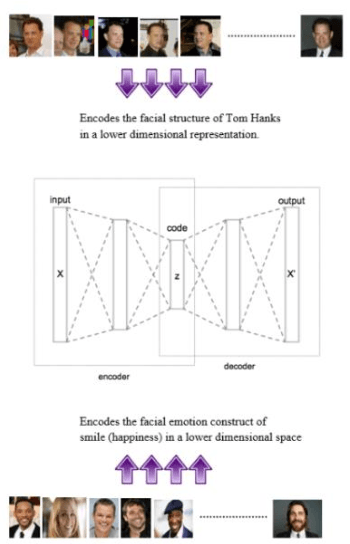 Figure 1 for Facial Emotion Detection Using Convolutional Neural Networks and Representational Autoencoder Units