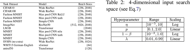 Figure 2 for Automatic prior selection for meta Bayesian optimization with a case study on tuning deep neural network optimizers