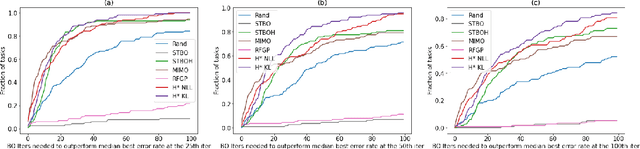Figure 3 for Automatic prior selection for meta Bayesian optimization with a case study on tuning deep neural network optimizers