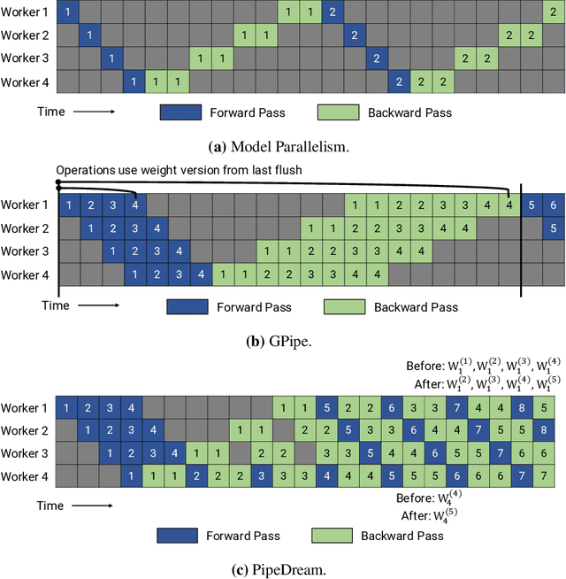 Figure 1 for Memory-Efficient Pipeline-Parallel DNN Training