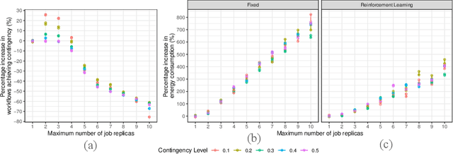 Figure 4 for Analysis of Reinforcement Learning for determining task replication in workflows