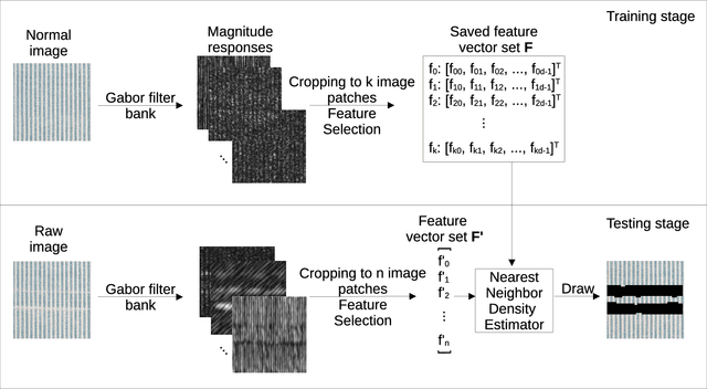 Figure 1 for One-Class Model for Fabric Defect Detection