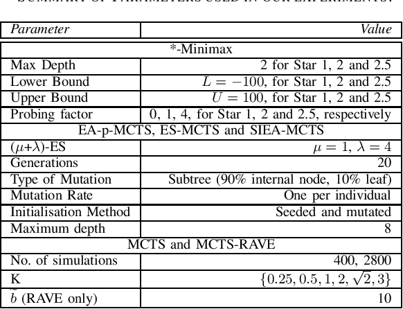 Figure 3 for Evolving the MCTS Upper Confidence Bounds for Trees Using a Semantic-inspired Evolutionary Algorithm in the Game of Carcassonne
