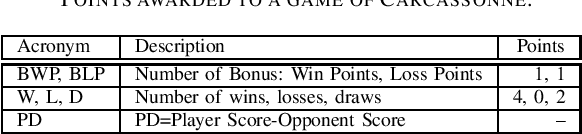 Figure 4 for Evolving the MCTS Upper Confidence Bounds for Trees Using a Semantic-inspired Evolutionary Algorithm in the Game of Carcassonne